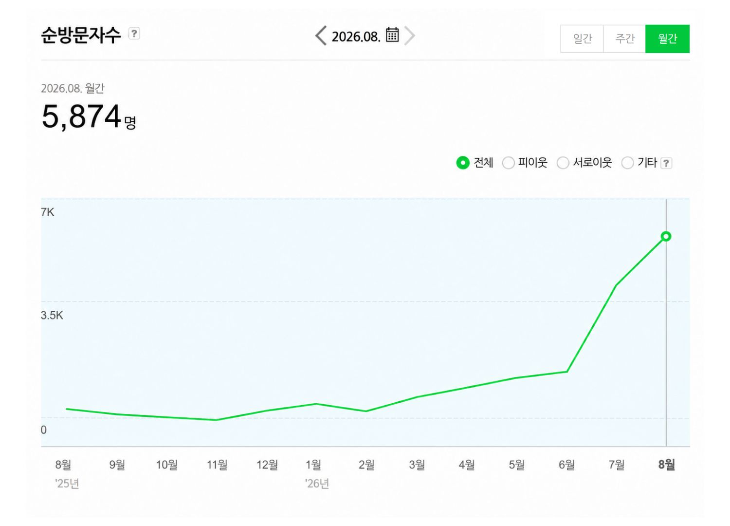 실제 관리 블로그 2026년 8월 월간 방문자 추이 화면 2