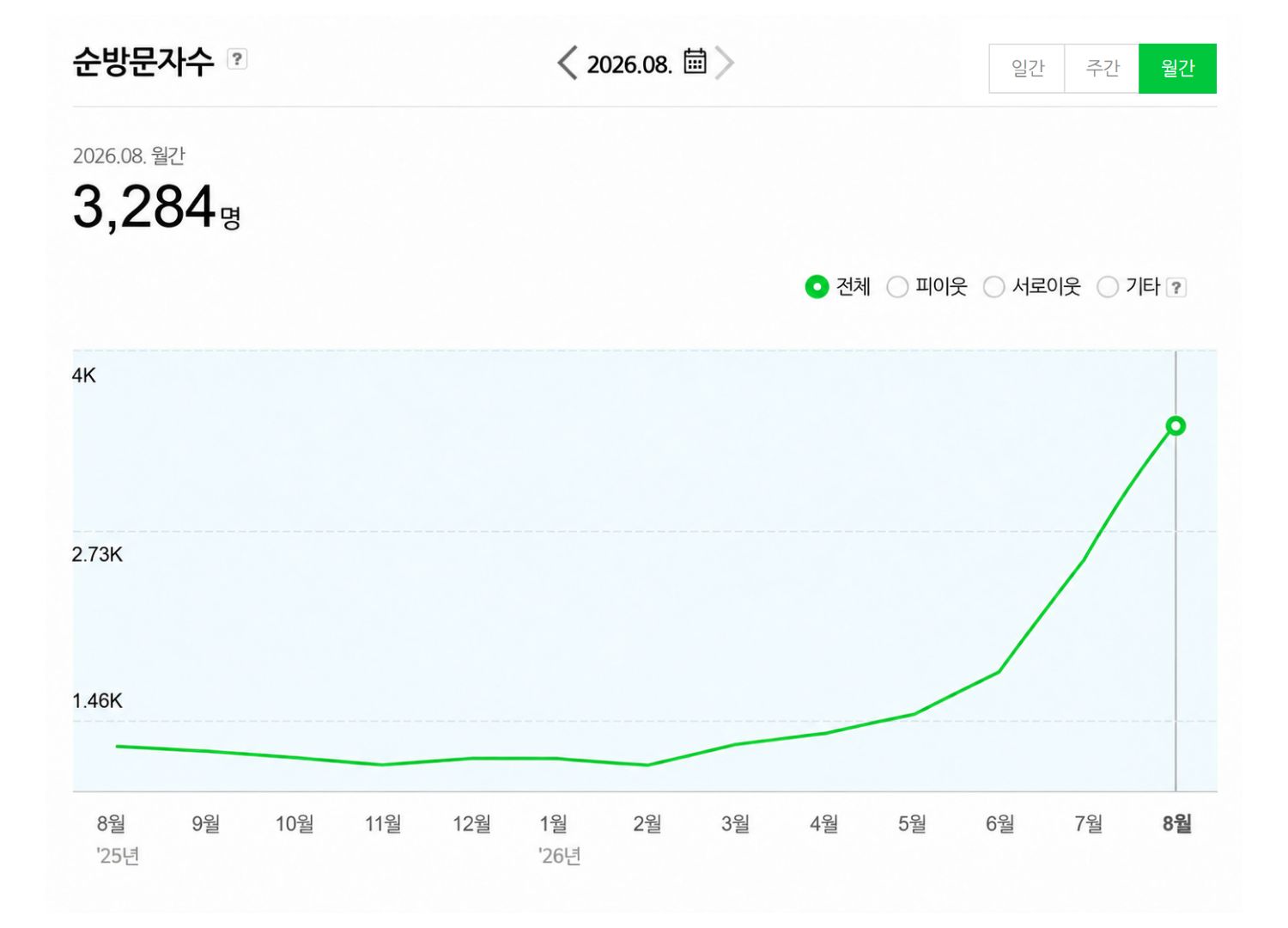 실제 관리 블로그 2026년 8월 월간 방문자 추이 화면 3