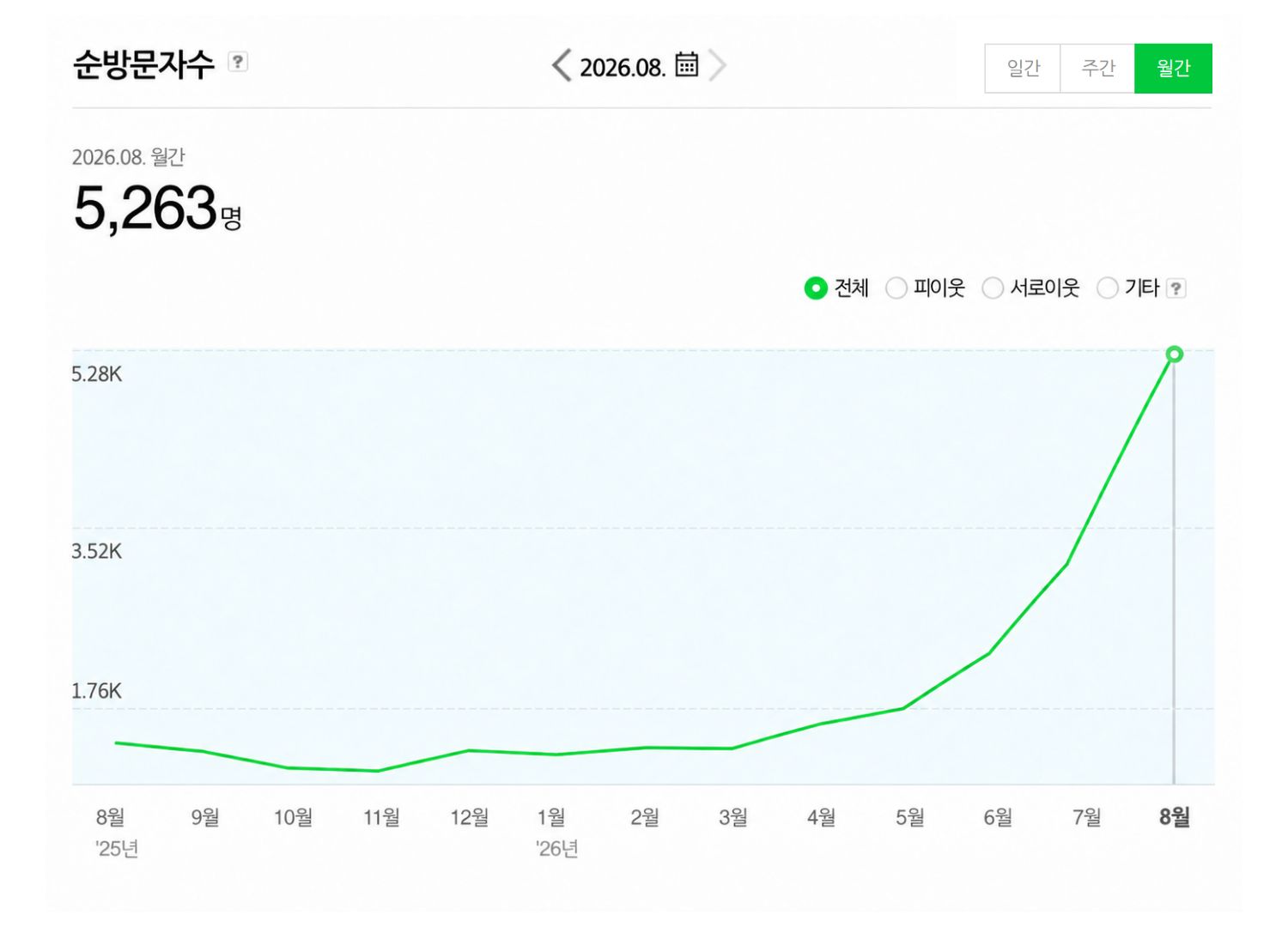 실제 관리 블로그 2026년 8월 월간 방문자 추이 화면 4